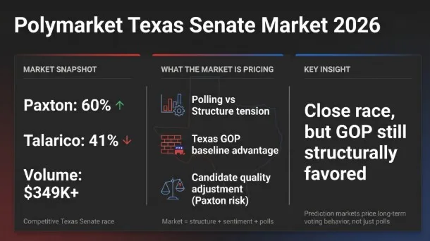 Polymarket Texas