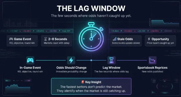 Lag Window